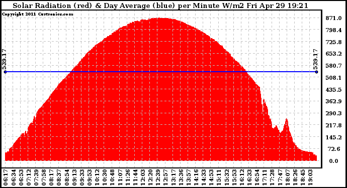 Solar PV/Inverter Performance Solar Radiation & Day Average per Minute