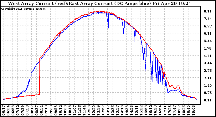 Solar PV/Inverter Performance Photovoltaic Panel Current Output