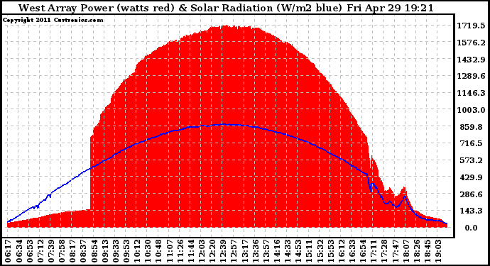 Solar PV/Inverter Performance West Array Power Output & Solar Radiation