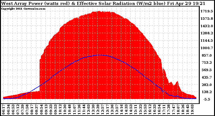 Solar PV/Inverter Performance West Array Power Output & Effective Solar Radiation