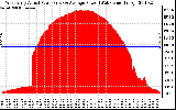 Solar PV/Inverter Performance West Array Actual & Average Power Output