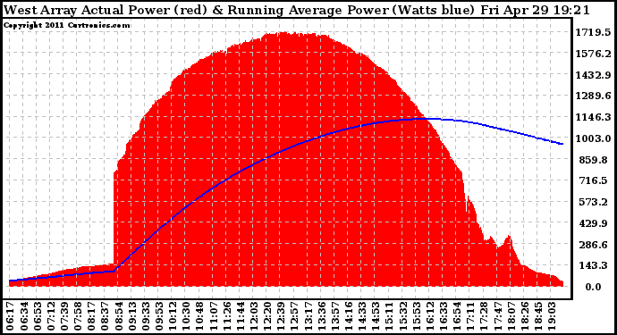 Solar PV/Inverter Performance West Array Actual & Running Average Power Output