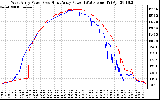 Solar PV/Inverter Performance Photovoltaic Panel Power Output