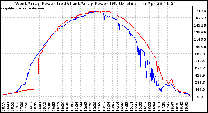 Solar PV/Inverter Performance Photovoltaic Panel Power Output