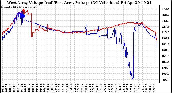 Solar PV/Inverter Performance Photovoltaic Panel Voltage Output