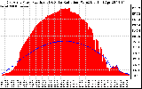 Solar PV/Inverter Performance East Array Power Output & Solar Radiation