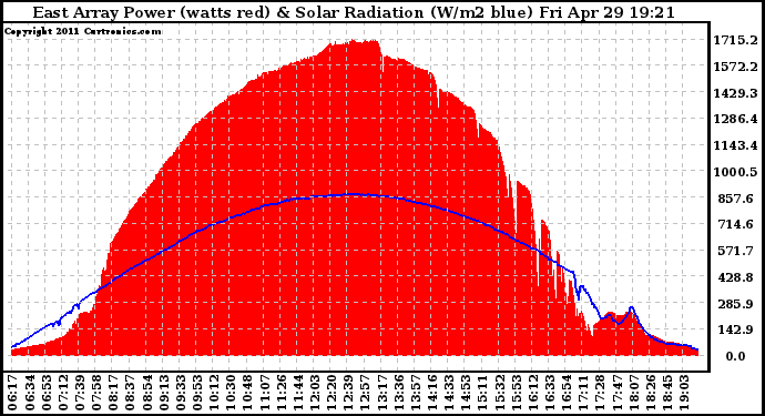 Solar PV/Inverter Performance East Array Power Output & Solar Radiation