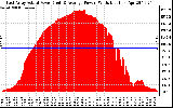 Solar PV/Inverter Performance East Array Actual & Average Power Output