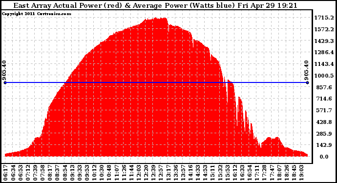 Solar PV/Inverter Performance East Array Actual & Average Power Output