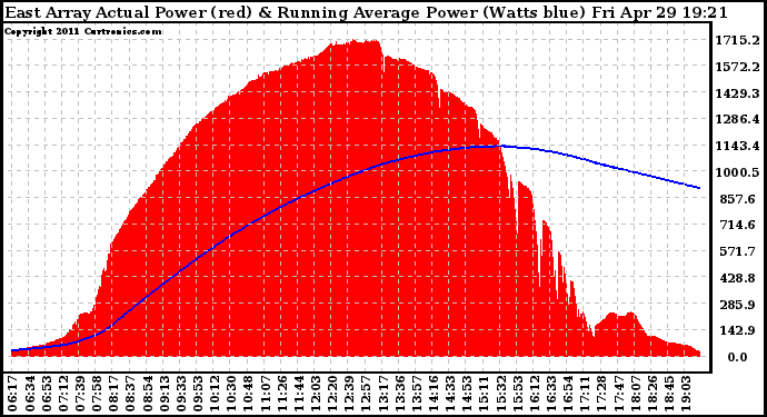 Solar PV/Inverter Performance East Array Actual & Running Average Power Output