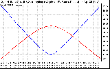 Solar PV/Inverter Performance Sun Altitude Angle & Sun Incidence Angle on PV Panels