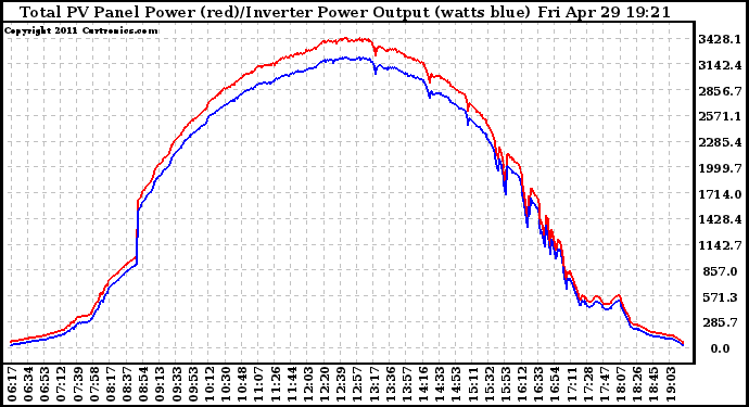 Solar PV/Inverter Performance PV Panel Power Output & Inverter Power Output