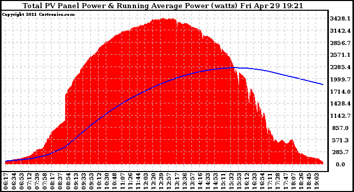 Solar PV/Inverter Performance Total PV Panel & Running Average Power Output