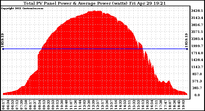 Solar PV/Inverter Performance Total PV Panel Power Output