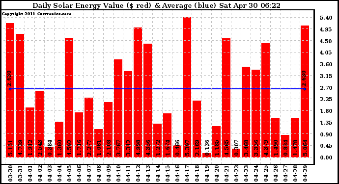 Solar PV/Inverter Performance Daily Solar Energy Production Value