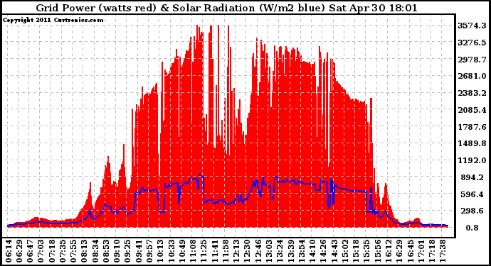 Solar PV/Inverter Performance Grid Power & Solar Radiation