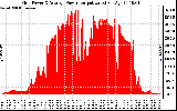 Solar PV/Inverter Performance Inverter Power Output