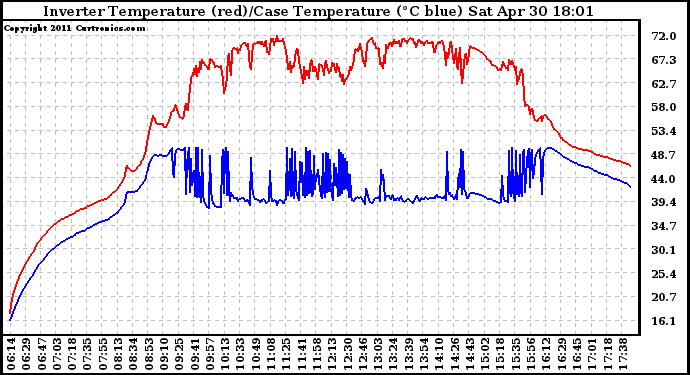 Solar PV/Inverter Performance Inverter Operating Temperature