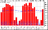 Milwaukee Solar Powered Home Monthly Production Running Average