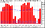 Milwaukee Solar Powered Home Monthly Production Value Running Average