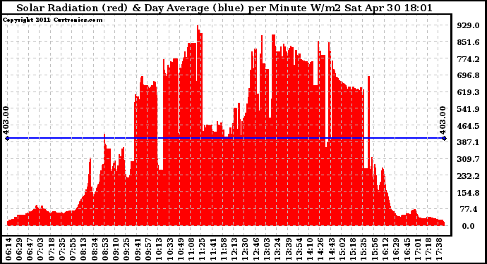 Solar PV/Inverter Performance Solar Radiation & Day Average per Minute