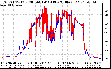 Solar PV/Inverter Performance Photovoltaic Panel Current Output