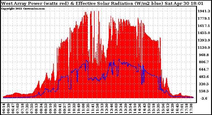 Solar PV/Inverter Performance West Array Power Output & Effective Solar Radiation