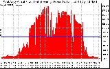 Solar PV/Inverter Performance West Array Actual & Average Power Output