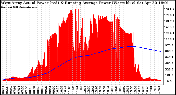 Solar PV/Inverter Performance West Array Actual & Running Average Power Output