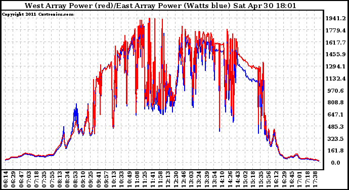 Solar PV/Inverter Performance Photovoltaic Panel Power Output