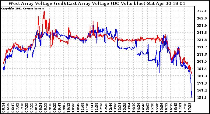 Solar PV/Inverter Performance Photovoltaic Panel Voltage Output