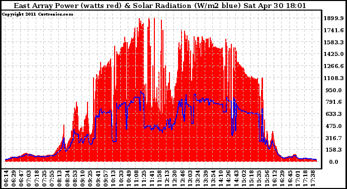 Solar PV/Inverter Performance East Array Power Output & Solar Radiation