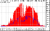 Solar PV/Inverter Performance East Array Power Output & Effective Solar Radiation