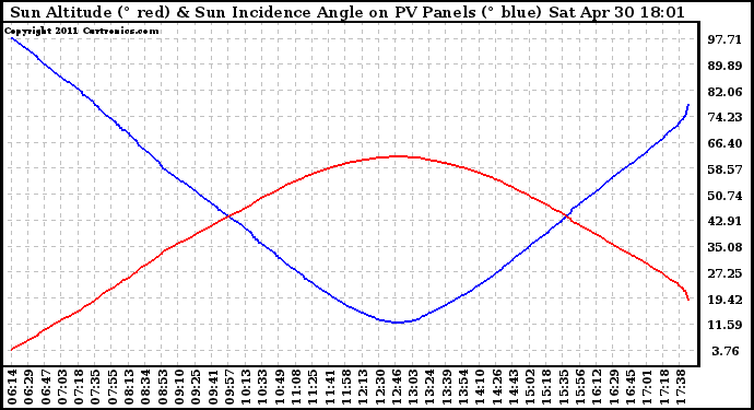 Solar PV/Inverter Performance Sun Altitude Angle & Sun Incidence Angle on PV Panels