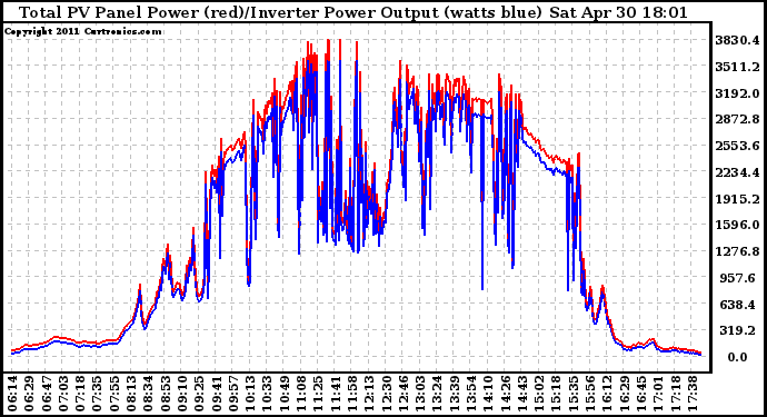 Solar PV/Inverter Performance PV Panel Power Output & Inverter Power Output