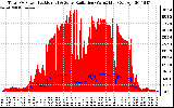 Solar PV/Inverter Performance Total PV Panel Power Output & Solar Radiation