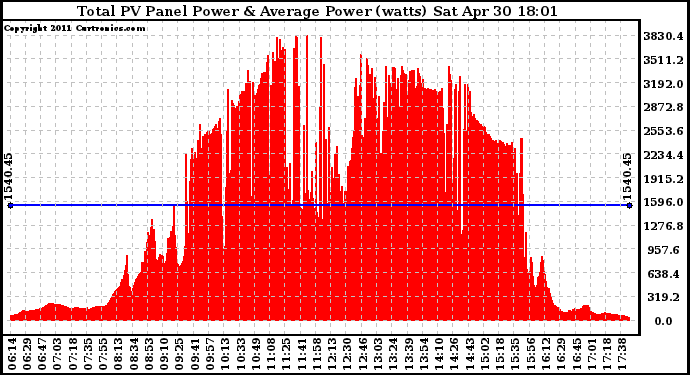 Solar PV/Inverter Performance Total PV Panel Power Output