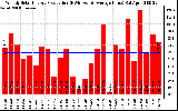 Solar PV/Inverter Performance Weekly Solar Energy Production