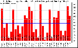 Solar PV/Inverter Performance Daily Solar Energy Production