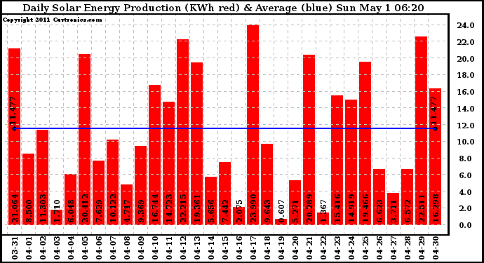 Solar PV/Inverter Performance Daily Solar Energy Production