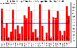 Solar PV/Inverter Performance Daily Solar Energy Production Value