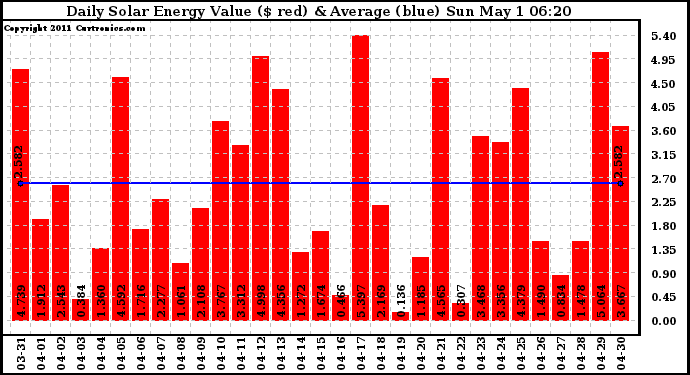 Solar PV/Inverter Performance Daily Solar Energy Production Value