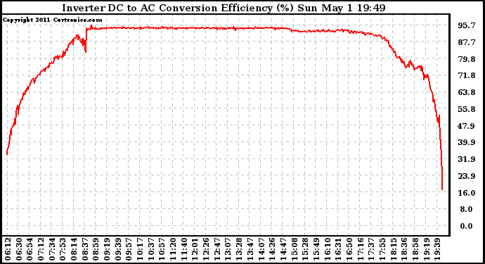 Solar PV/Inverter Performance Inverter DC to AC Conversion Efficiency