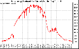 Solar PV/Inverter Performance Daily Energy Production Per Minute