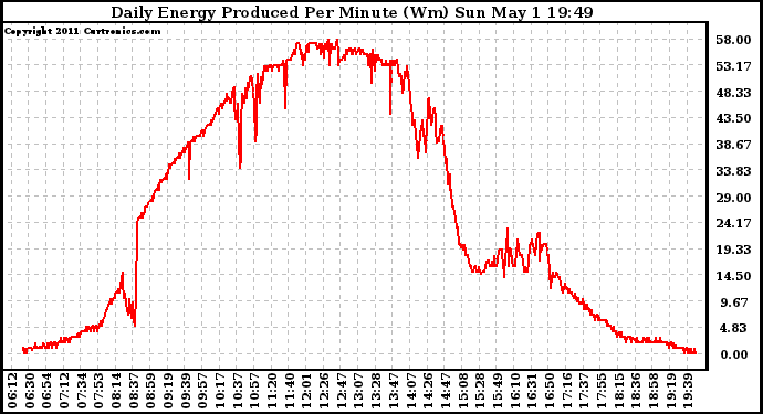 Solar PV/Inverter Performance Daily Energy Production Per Minute