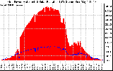 Solar PV/Inverter Performance Grid Power & Solar Radiation