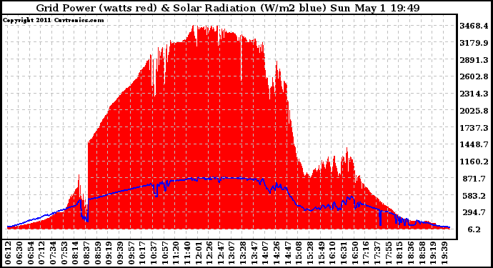 Solar PV/Inverter Performance Grid Power & Solar Radiation