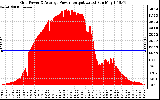 Solar PV/Inverter Performance Inverter Power Output