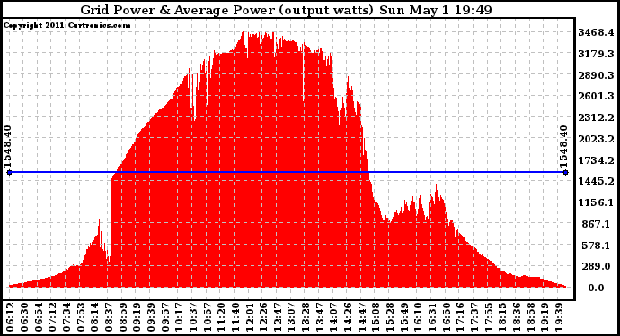 Solar PV/Inverter Performance Inverter Power Output