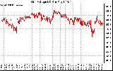 Solar PV/Inverter Performance Grid Voltage